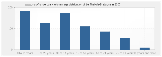 Women age distribution of Le Theil-de-Bretagne in 2007